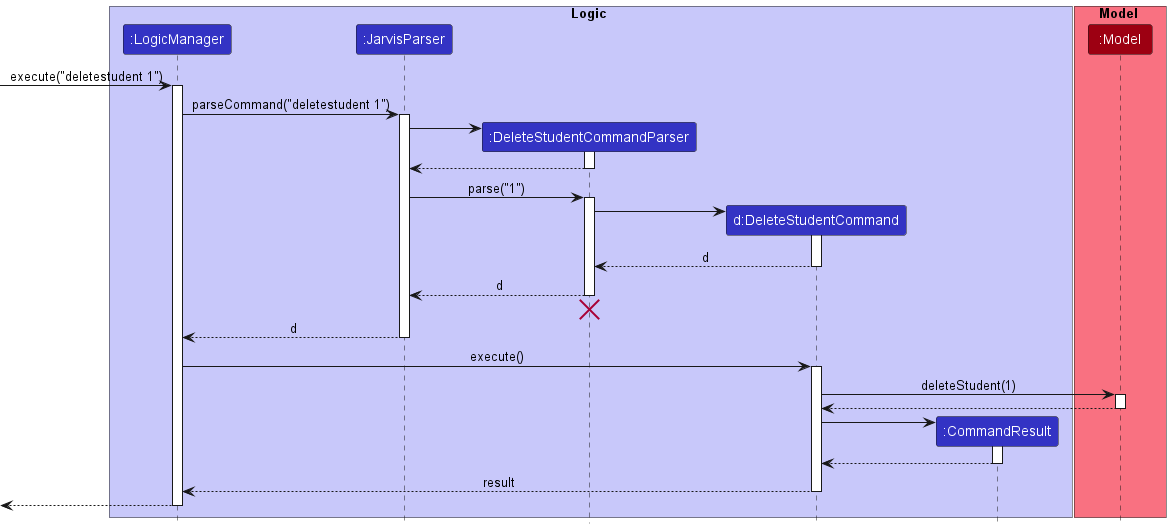 Interactions Inside the Logic Component for the `deletestudent 1` Command